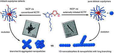 Graphical abstract: Importance of choosing the right polymerization method for in situ preparation of semiconducting nanoparticles from the P3HT block copolymer