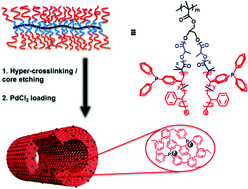 Graphical abstract: Synthesis of triphenylphosphine-based microporous organic nanotube framework supported Pd catalysts with excellent catalytic activity