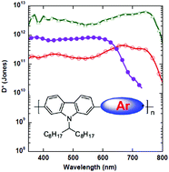 Graphical abstract: Copolymers of carbazole and phenazine derivatives: minor structural modification, but totally different photodetector performance