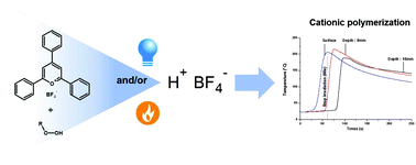 Graphical abstract: Mechanistic approach to a photochemical/thermal dual-cure initiating system based on pyrylium salt–hydroperoxide for epoxide cationic polymerization