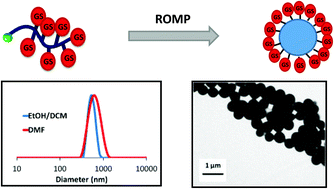 Graphical abstract: Nanoparticles highly loaded with gentamicin sulfate by a combination of polyhydroxylated macromonomers and ROMP for the synthesis of bioactive biomaterials