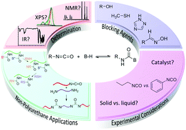 Graphical abstract: Blocked isocyanates: from analytical and experimental considerations to non-polyurethane applications