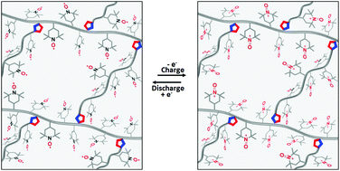 Graphical abstract: One-pot synthesis of electro-active polymer gels via Cu(0)-mediated radical polymerization and click chemistry