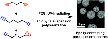 Graphical abstract: High porosity microspheres with functional groups synthesized by thiol–yne click suspension polymerization