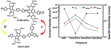 Graphical abstract: Naphthalene diimide–diketopyrrolopyrrole copolymers as non-fullerene acceptors for use in bulk-heterojunction all-polymer UV–NIR photodetectors