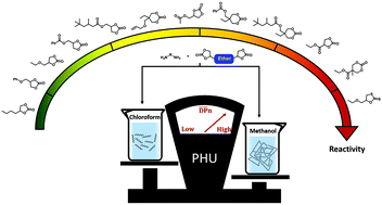 Graphical abstract: A study of cyclic carbonate aminolysis at room temperature: effect of cyclic carbonate structures and solvents on polyhydroxyurethane synthesis