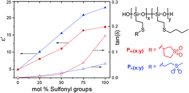 Graphical abstract: A facile synthetic strategy to polysiloxanes containing sulfonyl side groups with high dielectric permittivity