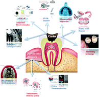 Graphical abstract: Advances in polymeric materials for dental applications