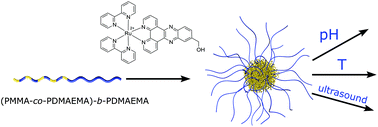 Graphical abstract: Multi-stimuli responsive block copolymers as a smart release platform for a polypyridyl ruthenium complex