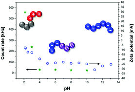 Graphical abstract: Amphiphilic and double hydrophilic block copolymers containing a polydehydroalanine block