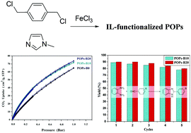 Graphical abstract: CO2 adsorption and catalytic application of imidazole ionic liquid functionalized porous organic polymers
