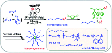 Graphical abstract: “Arm-first” approach for the synthesis of star-shaped stereoregular polymers through living coordination polymerization