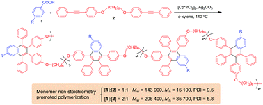 Graphical abstract: Iridium-catalyzed polymerization of benzoic acids and internal diynes: a new route for constructing high molecular weight polynaphthalenes without the constraint of monomer stoichiometry