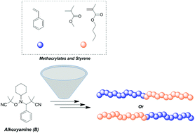 Graphical abstract: Novel alkoxyamines for the successful controlled polymerization of styrene and methacrylates