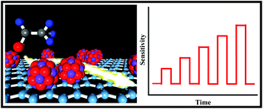 Graphical abstract: Reduced graphene oxide–transition metal hybrids as p-type semiconductors for acetaldehyde sensing