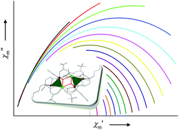 Graphical abstract: Understanding the magnetism of {Fe2Ln} dimers, step-by-step