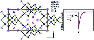 Graphical abstract: The effect of indium substitution on the structure and NLO properties of Ba6Cs2Ga10Se20Cl4