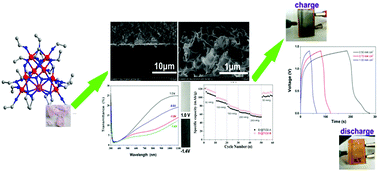 Graphical abstract: An integrated electrochromic supercapacitor based on nanostructured Er-containing titania using an Er(iii)-doped polyoxotitanate cage