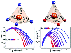 Graphical abstract: Magnetic relaxations in four-coordinate Dy(iii) complexes: effects of anionic surroundings and short Dy–O bonds