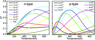 Graphical abstract: Enhanced thermoelectric properties of the Dirac semimetal Cd3As2