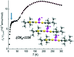 Graphical abstract: Gold and nickel alkyl substituted bis-thiophenedithiolene complexes: anionic and neutral forms