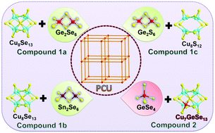 Graphical abstract: PCU-type copper-rich open-framework chalcogenides: pushing up the length limit of the connection mode and the first mixed-metal [Cu7GeSe13] cluster