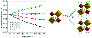 Graphical abstract: Local structure and controllable thermal expansion in the solid solution (Mn1−xNix)ZrF6