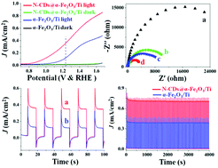 Graphical abstract: N-Doped carbon dots: a metal-free co-catalyst on hematite nanorod arrays toward efficient photoelectrochemical water oxidation