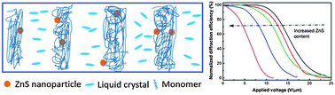 Graphical abstract: Well-structured holographic polymer dispersed liquid crystals by employing acrylamide and doping ZnS nanoparticles