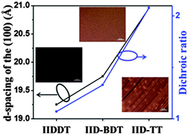 Graphical abstract: Improving fiber alignment by increasing the planar conformation of isoindigo-based conjugated polymers