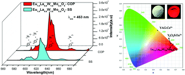 Graphical abstract: Luminescence properties of La2W2−xMoxO9 (x = 0–2):Eu3+ materials and their Judd–Ofelt analysis: novel red line emitting phosphors for pcLEDs