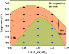 Graphical abstract: Hard–soft chemistry of Sr1−xCaxCrO3–δ solid solutions