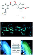 Graphical abstract: AIE-active β-diketones containing pyridiniums: fluorogenic binding to cellulose and water-vapour-recoverable mechanochromic luminescence