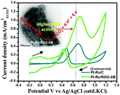 Graphical abstract: Ultrafine Pt–Ru bimetallic nanoparticles anchored on reduced graphene oxide sheets as highly active electrocatalysts for methanol oxidation