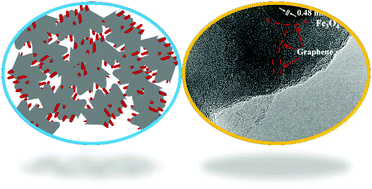 Graphical abstract: Graphene encapsulated Fe3O4 nanorods assembled into a mesoporous hybrid composite used as a high-performance lithium-ion battery anode material