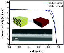 Graphical abstract: High-quality organohalide lead perovskite films fabricated by layer-by-layer alternating vacuum deposition for high efficiency photovoltaics