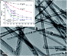 Graphical abstract: Insights into the degradation of 2,4-dichlorophenol in aqueous solution by α-MnO2 nanowire activated persulfate: catalytic performance and kinetic modeling