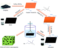 Graphical abstract: Enhanced mechanical properties and thermal stability of PSMA by functionalized graphene nanosheets