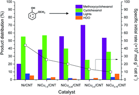 Graphical abstract: The effect of Cu loading on Ni/carbon nanotubes catalysts for hydrodeoxygenation of guaiacol