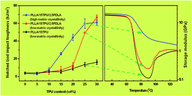 Graphical abstract: Stereocomplex crystallites induce simultaneous enhancement in impact toughness and heat resistance of injection-molded polylactide/polyurethane blends