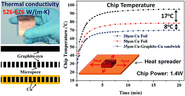 Graphical abstract: Copper–graphite–copper sandwich: superior heat spreader with excellent heat-dissipation ability and good weldability