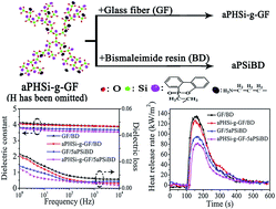 Graphical abstract: Fabrication and origin of flame retarding glass fiber/bismaleimide resin composites with high thermal stability, good mechanical properties, and a low dielectric constant and loss for high frequency copper clad laminates