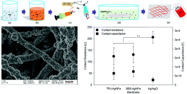 Graphical abstract: Highly precise nanofiber web-based dry electrodes for vital signal monitoring