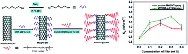 Graphical abstract: Effect of side-wall functionalisation of multi-walled carbon nanotubes on the thermo-mechanical properties of epoxy composites