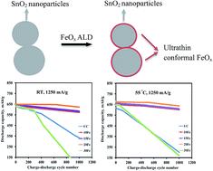 Graphical abstract: Enhanced cycle life and capacity retention of iron oxide ultrathin film coated SnO2 nanoparticles at high current densities