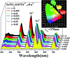 Graphical abstract: Luminescence and energy transfer of a color tunable phosphor: Tb3+ and Eu3+ co-doped ScPO4
