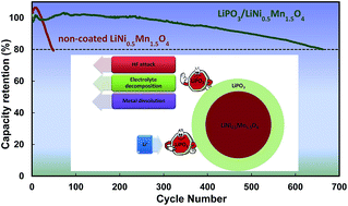 Graphical abstract: High performance LiNi0.5Mn1.5O4 cathode material with a bi-functional coating for lithium ion batteries