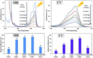 Graphical abstract: Photooxidation of benzyl alcohols and photodegradation of cationic dyes by Fe3O4@sulfur/reduced graphene oxide as catalyst