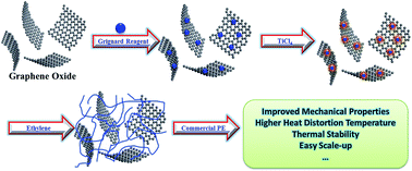 Graphical abstract: Effects of GO oxidation degree on GO/BuMgCl-supported Ti-based Ziegler–Natta catalyst performance and nanocomposite properties