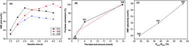 Graphical abstract: A selective and economic carbon catalyst from waste for aqueous conversion of fructose into 5-hydroxymethylfurfural